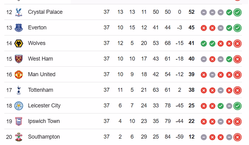 Tottenham beat Manchester United in the Europa League final 2 EPL Table